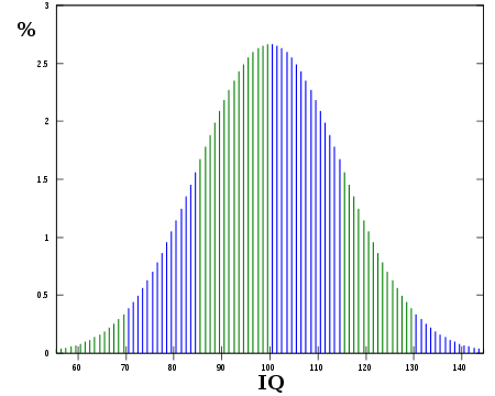 IQ verteilung